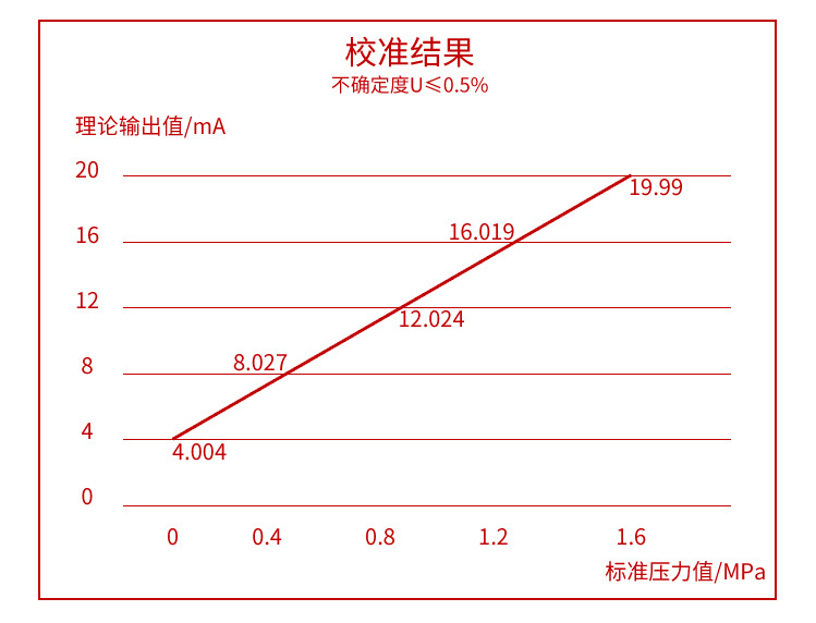 美控压力变送器校准结果