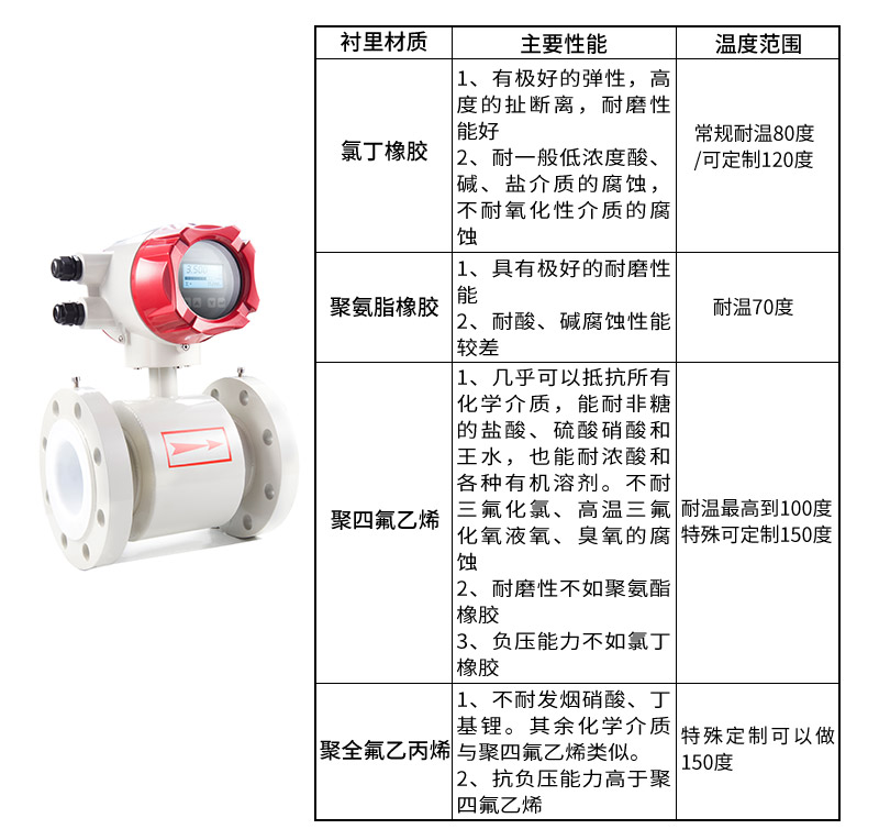 红外电磁流量计衬里样式