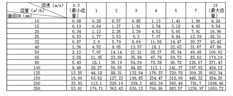 电磁流量计流量通道对照表