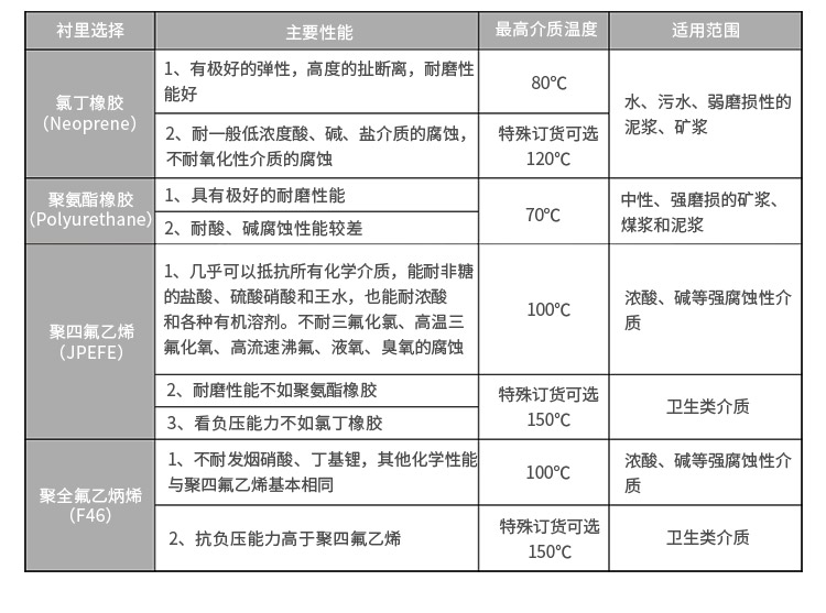 电磁流量计衬里选型表