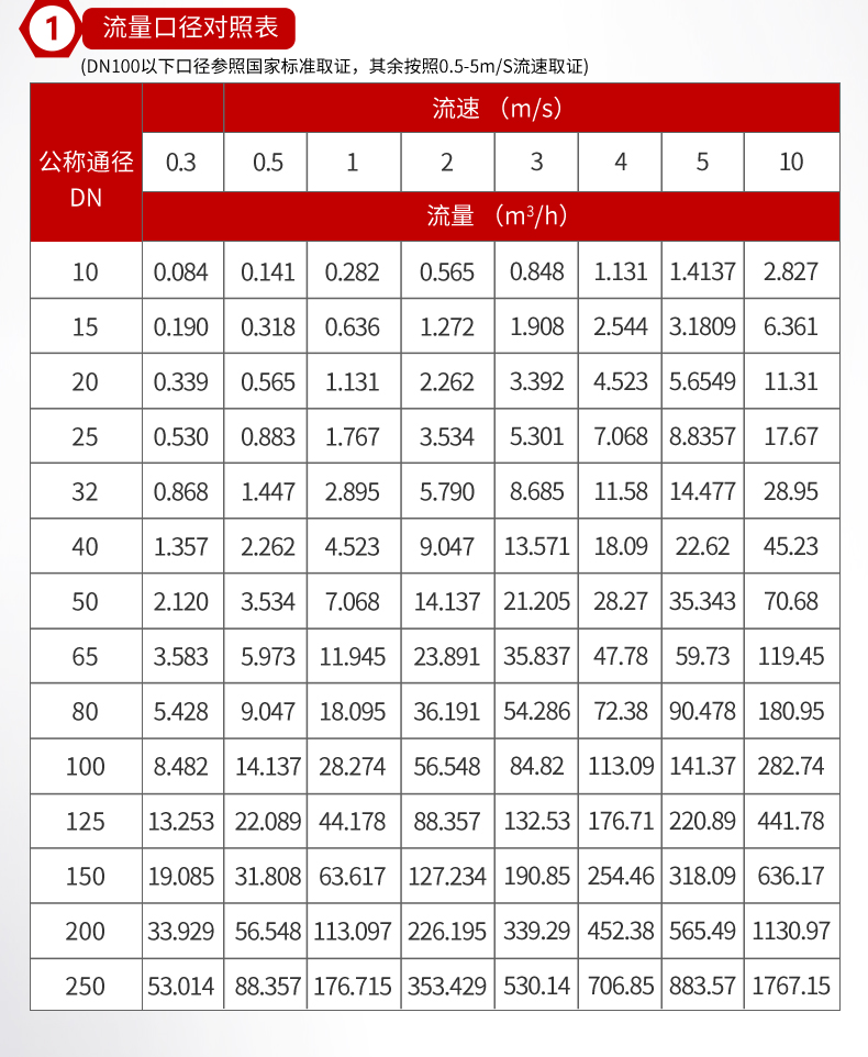 不锈钢电磁流量计口径对照表