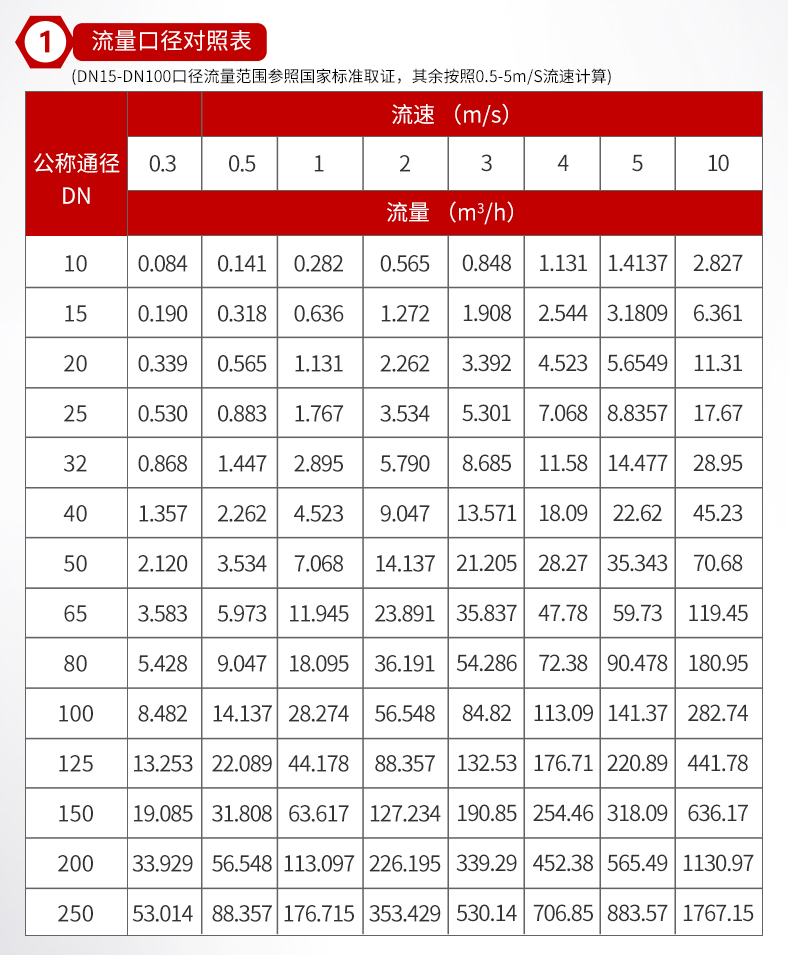 电磁流量计流量口径对照表