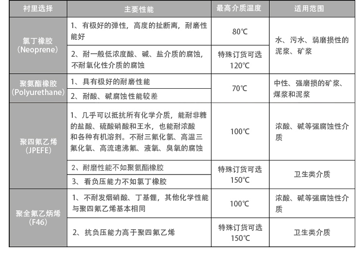 卡箍式电磁流量计衬里选择