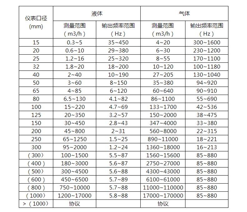 涡街流量计口径