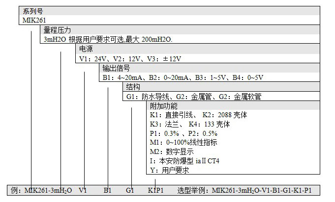 投入式液位计选型