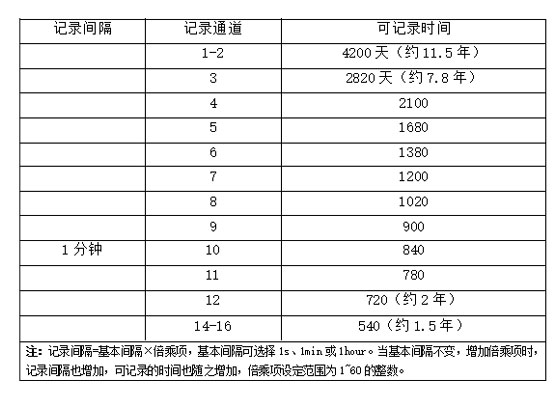 无纸记录仪通道记录时间