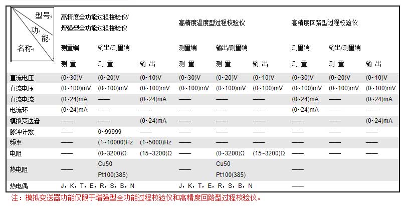 便携式多功能热工校验仪参数表