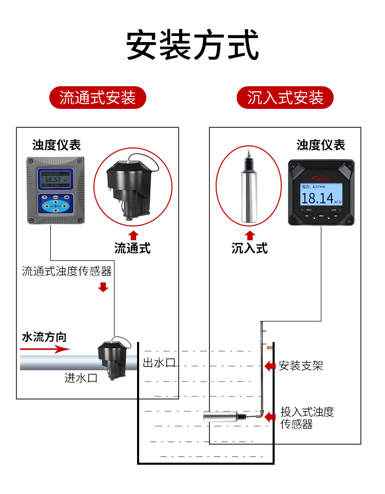 在线浊度仪安装方式