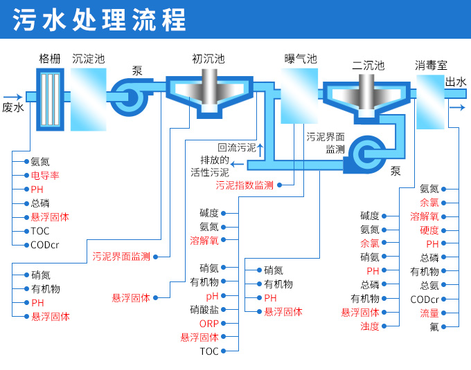 PTU100在线浊度仪污水处理流程