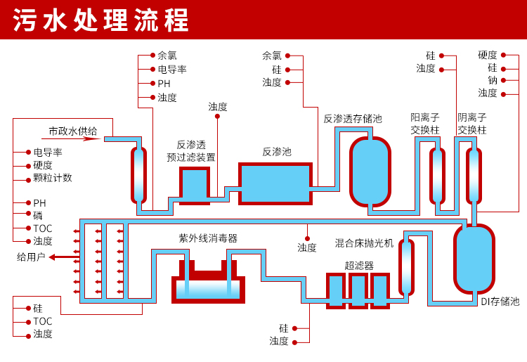 PTU100在线浊度仪污水处理流程