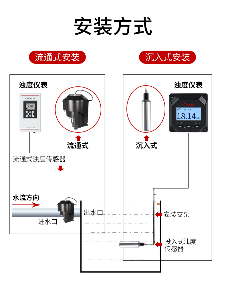 美控浊度仪安装方式