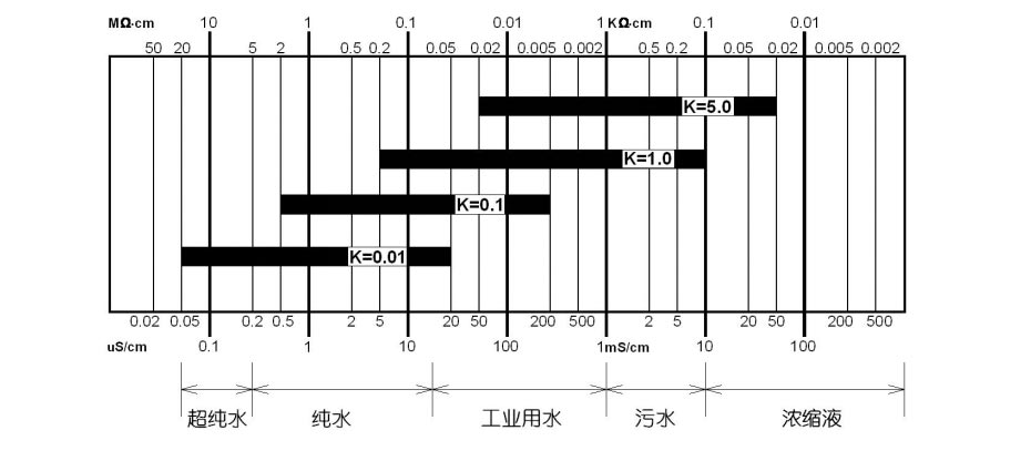 在线电导率仪精度